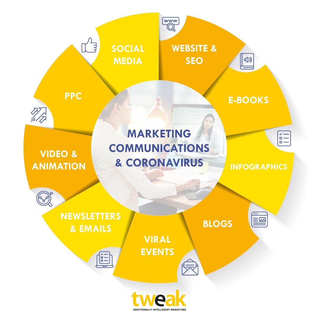Tweak marketing communications diagram