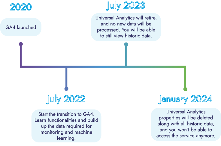 GA4 timeline