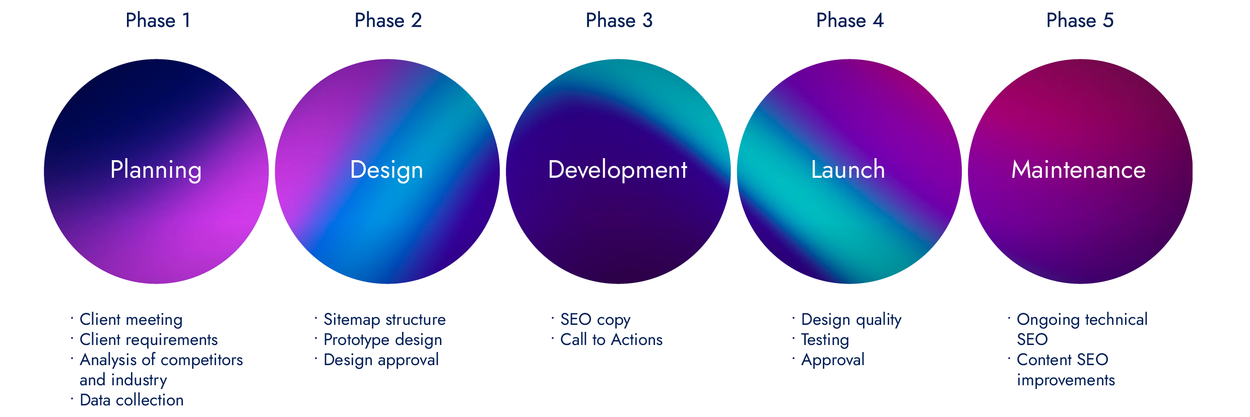 Website service diagram Web design process
